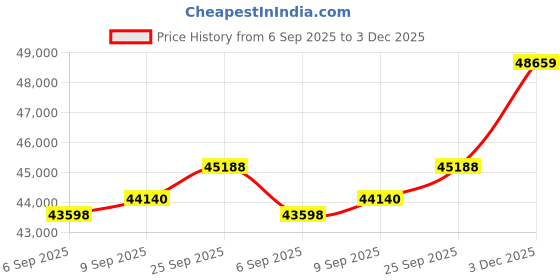 amazon.in kuberbox 14KT Yellow Gold Swastik Prem Pendant for Women kuberbox Price History Graph from 6 Sep 2025 to 3 Dec 2025