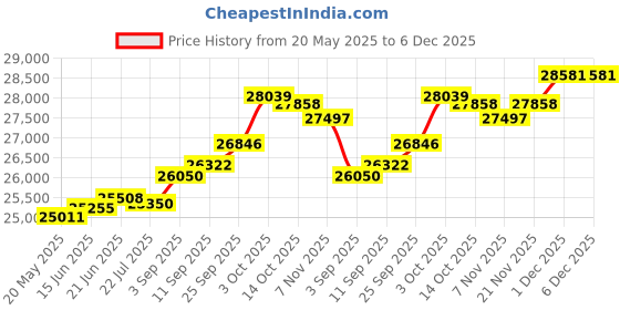 amazon.in kuberbox 14KT Yellow Gold The Pineapple Pendant for Women kuberbox Price History Graph from 20 May 2025 to 6 Dec 2025