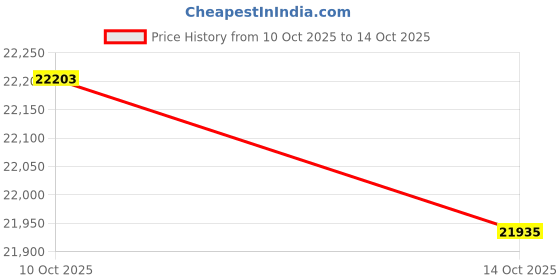 amazon.in kuberbox 14KT Yellow Gold Tocco Hearts Ring for Women kuberbox Price History Graph from 10 Oct 2025 to 14 Oct 2025