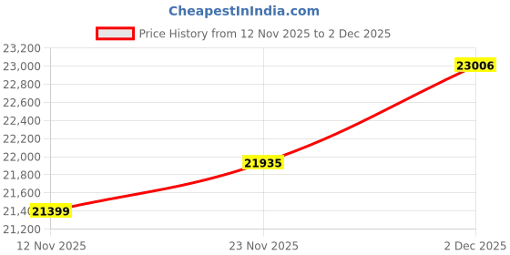 amazon.in kuberbox 14KT Yellow Gold Tocco Hearts Ring for Women kuberbox Price History Graph from 12 Nov 2025 to 2 Dec 2025