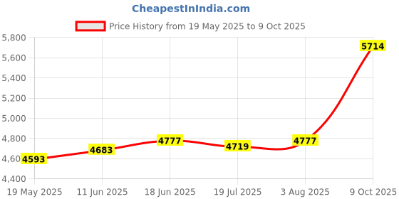 amazon.in kuberbox 14KT Yellow Gold Trident Ear Stud for Men kuberbox Price History Graph from 19 May 2025 to 9 Oct 2025
