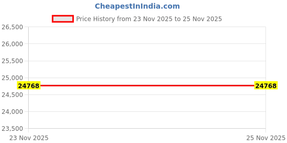 amazon.in kuberbox 14KT Yellow Gold Two Hearts Ring for Women kuberbox Price History Graph from 23 Nov 2025 to 25 Nov 2025