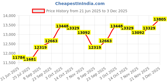 amazon.in kuberbox 14KT Yellow Gold Wings Pendant for Women kuberbox Price History Graph from 21 Jun 2025 to 3 Dec 2025