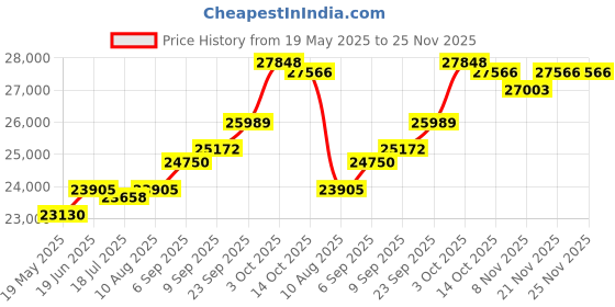 amazon.in kuberbox 14KT/18KT Yellow Gold Diamond Shagun Emerald Stud Earrings for Women kuberbox Price History Graph from 19 May 2025 to 25 Nov 2025