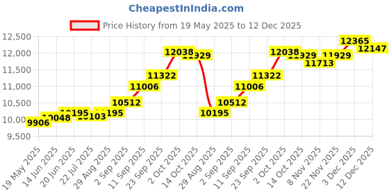 amazon.in kuberbox 14KT/18KT Yellow Gold Mabel Pearl Pendant for Women kuberbox Price History Graph from 19 May 2025 to 12 Dec 2025