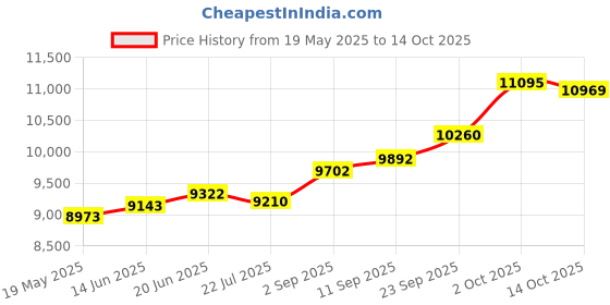 amazon.in kuberbox 18k (750) White Gold and Diamond Key To My Heart Pendant kuberbox Price History Graph from 19 May 2025 to 14 Oct 2025