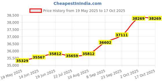 amazon.in kuberbox 18K (750) White Gold and Diamond Tanmaniya Pendant kuberbox Price History Graph from 19 May 2025 to 16 Oct 2025