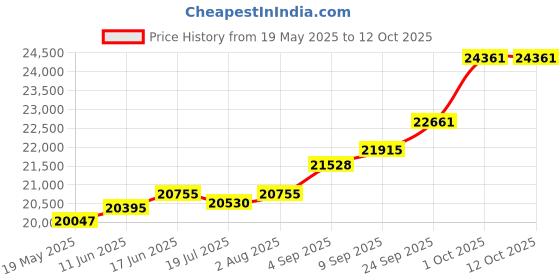 amazon.in kuberbox 18K Agni Rakhi cum Pendant for Brother kuberbox Price History Graph from 19 May 2025 to 12 Oct 2025