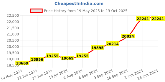 amazon.in kuberbox 18K Amaris Rakhi cum Pendant for Brother kuberbox Price History Graph from 19 May 2025 to 12 Oct 2025