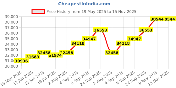 amazon.in kuberbox 18K Badil Ganesha Rakhi cum Pendant for Brother kuberbox Price History Graph from 19 May 2025 to 15 Nov 2025
