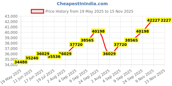 amazon.in kuberbox 18K Best Bro Gold Rakhi for Brother kuberbox Price History Graph from 19 May 2025 to 15 Nov 2025