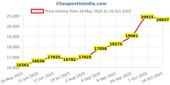 amazon.in kuberbox 18K BHAI Rakhi Cum Pendant for Brother kuberbox Price History Graph from 19 May 2025 to 16 Oct 2025