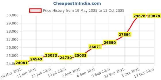 amazon.in kuberbox 18K Customized Alphabet Rakhi cum Pendant for Brother kuberbox Price History Graph from 19 May 2025 to 12 Oct 2025