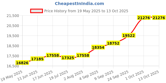 amazon.in kuberbox 18K Diamond Compass Rakhi cum Pendant for Brother kuberbox Price History Graph from 19 May 2025 to 12 Oct 2025