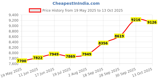 amazon.in kuberbox 18K Diamond Rakhi cum Pendant For Men kuberbox Price History Graph from 19 May 2025 to 13 Oct 2025