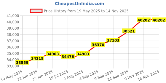 amazon.in kuberbox 18K Divya Aum Rakhi cum Pendant for Brother kuberbox Price History Graph from 19 May 2025 to 13 Nov 2025