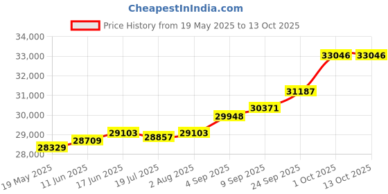 amazon.in kuberbox 18K El Rakhi cum Pendant for Brother kuberbox Price History Graph from 19 May 2025 to 12 Oct 2025