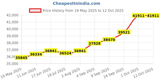 amazon.in kuberbox 18K Elephant Rakhi cum Pendant for Brother kuberbox Price History Graph from 19 May 2025 to 12 Oct 2025