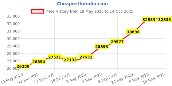 amazon.in kuberbox 18K Enamelled Om Rakhi cum Pendant for Brother kuberbox Price History Graph from 19 May 2025 to 12 Nov 2025