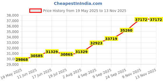 amazon.in kuberbox 18K Engravable Bar Name Rakhi cum Pendant for Brother kuberbox Price History Graph from 19 May 2025 to 12 Nov 2025