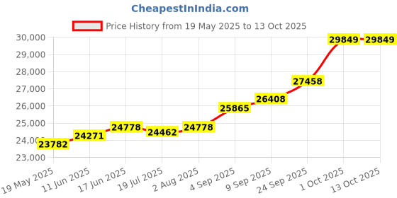 amazon.in kuberbox 18K Ganpati Rakhi cum Pendant for Brother kuberbox Price History Graph from 19 May 2025 to 13 Oct 2025