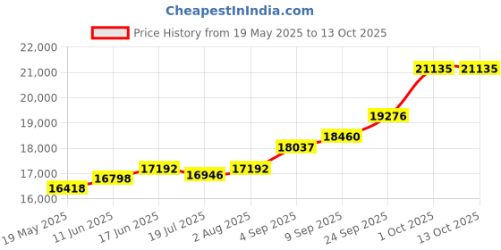 amazon.in kuberbox 18K Gold BROTHER Rakhi for Brother kuberbox Price History Graph from 19 May 2025 to 12 Oct 2025