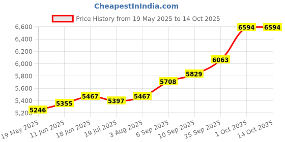 amazon.in kuberbox 18K Gold Trident Men's Gold Stud kuberbox Price History Graph from 19 May 2025 to 14 Oct 2025