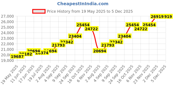 amazon.in kuberbox 18K Joy Bear Rakhi cum Pendant for Brother kuberbox Price History Graph from 19 May 2025 to 4 Dec 2025