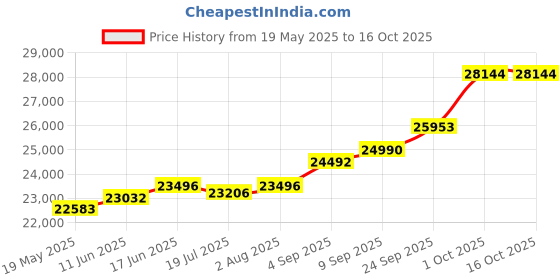 amazon.in kuberbox 18K Lal Ganesha Rakhi cum Pendant for Brother kuberbox Price History Graph from 19 May 2025 to 16 Oct 2025
