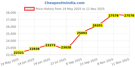 amazon.in kuberbox 18K Loops Aum Rakhi cum Pendant for Brother kuberbox Price History Graph from 19 May 2025 to 11 Nov 2025