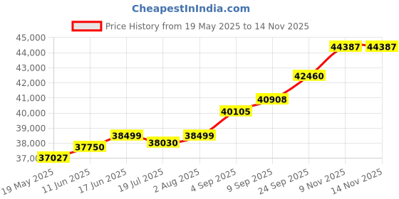 amazon.in kuberbox 18K Mandala Om Rakhi cum Pendant for Brother kuberbox Price History Graph from 19 May 2025 to 13 Nov 2025