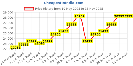 amazon.in kuberbox 18K NRI Bhai Gold Rakhi for Brother kuberbox Price History Graph from 19 May 2025 to 15 Nov 2025