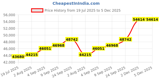 amazon.in kuberbox 18K Om-Sun-Moon-Lotus Rakhi for Brother kuberbox Price History Graph from 19 Jul 2025 to 4 Dec 2025