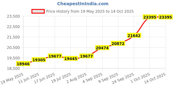 amazon.in kuberbox 18K Om Trishul Rakhi cum Pendant for Brother kuberbox Price History Graph from 19 May 2025 to 14 Oct 2025