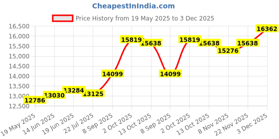 amazon.in kuberbox 18K Personalised Initial Rakhi cum Pendant for Brother kuberbox Price History Graph from 19 May 2025 to 3 Dec 2025