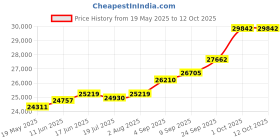 amazon.in kuberbox 18K Raelyn Rakhi cum Pendant for Brother kuberbox Price History Graph from 19 May 2025 to 12 Oct 2025