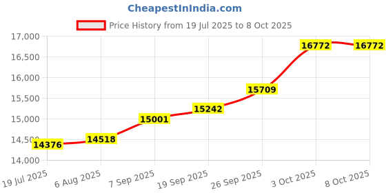 amazon.in kuberbox 18K Rose Gold Alizeh Diamond Nose Ring for Women (Piercing - Required, Closure - Clicker, Inner Diameter - 8mm) kuberbox Price History Graph from 19 Jul 2025 to 8 Oct 2025