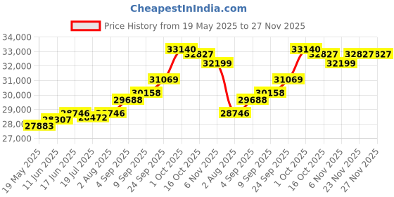 amazon.in kuberbox 18K Shree Rakhi cum Pendant for Brother kuberbox Price History Graph from 19 May 2025 to 26 Nov 2025