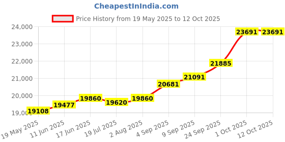 amazon.in kuberbox 18K Swastik Pearl Gold Rakhi for Brother kuberbox Price History Graph from 19 May 2025 to 12 Oct 2025