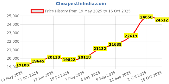 amazon.in kuberbox 18K Tey Sapphire Rakhi cum Pendant for Brother kuberbox Price History Graph from 19 May 2025 to 16 Oct 2025