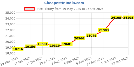 amazon.in kuberbox 18K The Swastika Rakhi cum Pendant for Brother kuberbox Price History Graph from 19 May 2025 to 13 Oct 2025