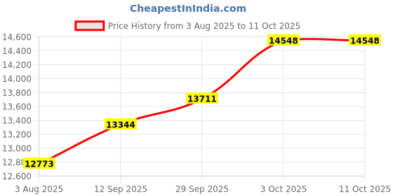 amazon.in kuberbox 18K White Gold Star 0.06 Carat Nose Pin for Women (Piercing Required) kuberbox Price History Graph from 3 Aug 2025 to 10 Oct 2025
