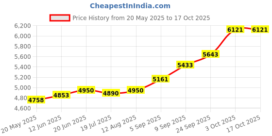 amazon.in kuberbox 18K Yellow Gold Basic Round Nose Ring for Women (Piercing Required) kuberbox Price History Graph from 20 May 2025 to 15 Oct 2025