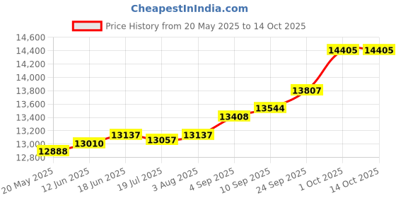 amazon.in kuberbox 18K Yellow Gold Chike 0.08 Carat Nose Stud for Women (Piercing Required) kuberbox Price History Graph from 20 May 2025 to 14 Oct 2025