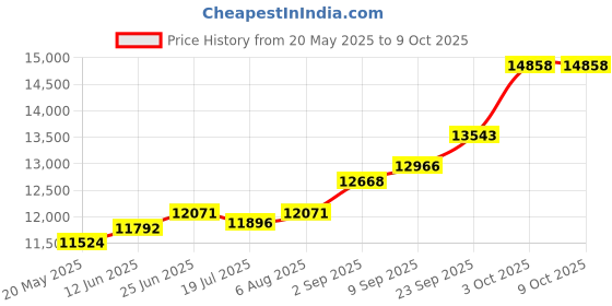 amazon.in kuberbox 18K Yellow Gold Chrissy Enamel Charm for Women kuberbox Price History Graph from 20 May 2025 to 8 Oct 2025