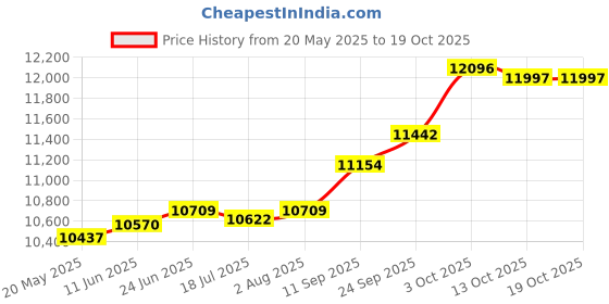 amazon.in kuberbox 18K Yellow Gold Diamond Ganpati Charm for Women kuberbox Price History Graph from 20 May 2025 to 18 Oct 2025