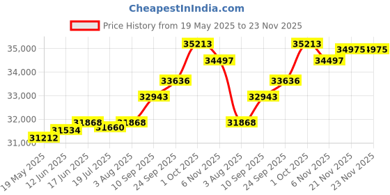 amazon.in kuberbox 18K Yellow Gold Diamond Stark Screw Nose Ring for Women (Piercing Required) kuberbox Price History Graph from 19 May 2025 to 23 Nov 2025