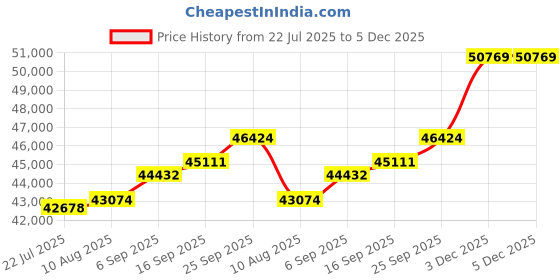 amazon.in kuberbox 18K Yellow Gold Diamond Surup Pralobhit Tanmaniya Pendant kuberbox Price History Graph from 22 Jul 2025 to 3 Dec 2025