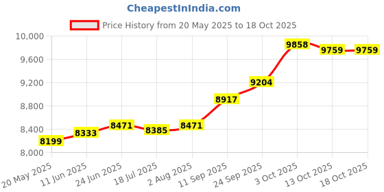 amazon.in kuberbox 18K Yellow Gold Diamond Swastika Charm for Women kuberbox Price History Graph from 20 May 2025 to 18 Oct 2025