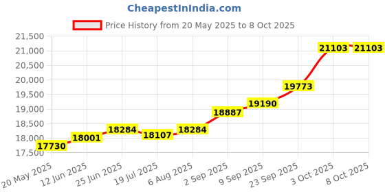 amazon.in kuberbox 18K Yellow Gold Dome Charm for Women kuberbox Price History Graph from 20 May 2025 to 8 Oct 2025